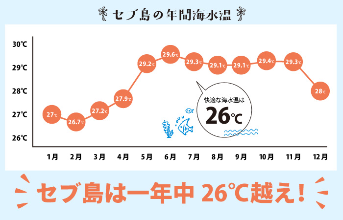 タナセブ用セブ島の海水温