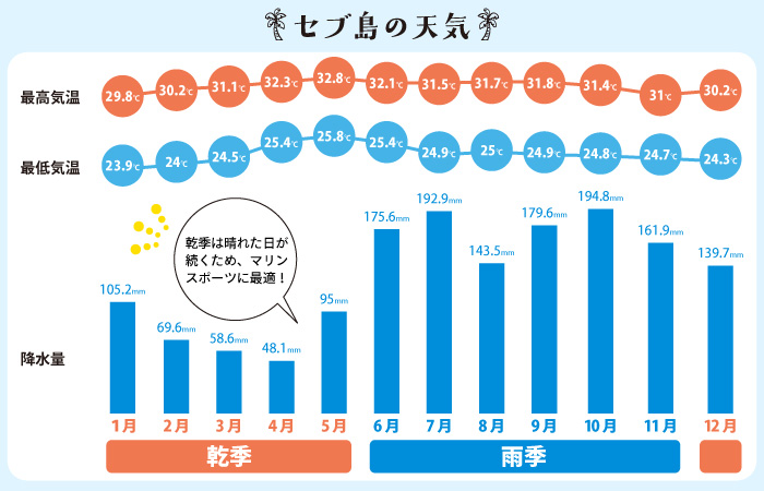 タナセブ用セブ島年間の天気